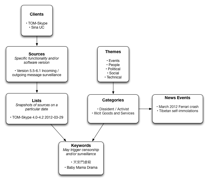 Relationships between terms used on this site